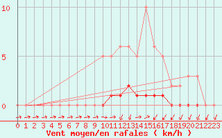 Courbe de la force du vent pour Triel-sur-Seine (78)