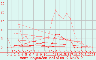 Courbe de la force du vent pour Nonaville (16)