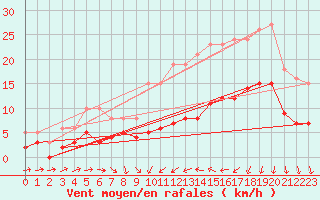 Courbe de la force du vent pour Cabestany (66)