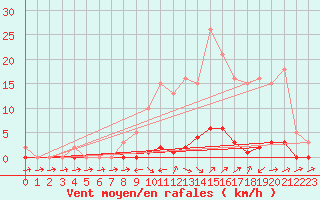 Courbe de la force du vent pour Boulc (26)