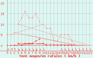 Courbe de la force du vent pour Saint-Blaise-du-Buis (38)