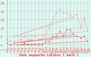 Courbe de la force du vent pour Galargues (34)