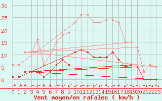 Courbe de la force du vent pour Six-Fours (83)