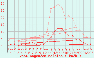 Courbe de la force du vent pour Gignac (34)