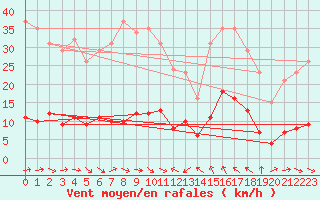 Courbe de la force du vent pour Le Luc (83)