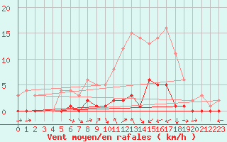 Courbe de la force du vent pour Gees