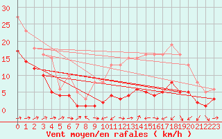 Courbe de la force du vent pour Besson - Chassignolles (03)