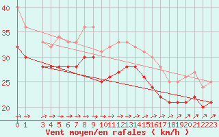 Courbe de la force du vent pour la bouée 6200094