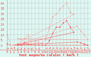 Courbe de la force du vent pour Eygliers (05)