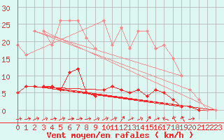 Courbe de la force du vent pour Cuxac-Cabards (11)