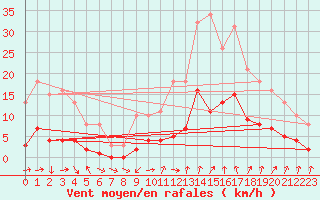 Courbe de la force du vent pour Besse-sur-Issole (83)