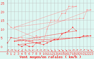 Courbe de la force du vent pour Fameck (57)