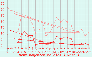 Courbe de la force du vent pour Bannay (18)