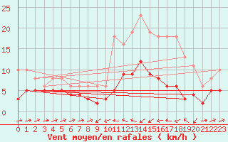 Courbe de la force du vent pour Besson - Chassignolles (03)