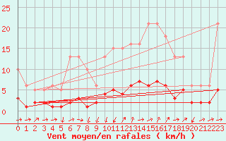 Courbe de la force du vent pour Grasque (13)