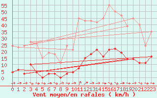 Courbe de la force du vent pour Ploeren (56)