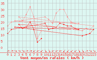 Courbe de la force du vent pour Plussin (42)