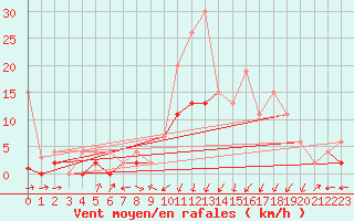 Courbe de la force du vent pour Delemont