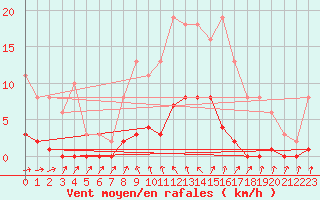Courbe de la force du vent pour Saint-Germain-du-Puch (33)