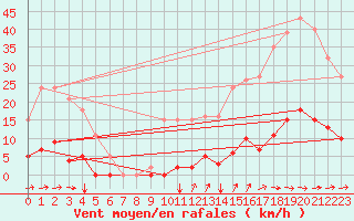 Courbe de la force du vent pour Agde (34)