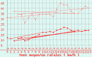 Courbe de la force du vent pour Nostang (56)