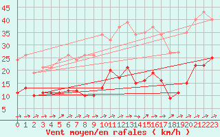 Courbe de la force du vent pour Sallles d