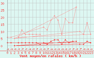 Courbe de la force du vent pour Boulaide (Lux)