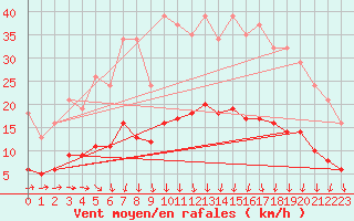 Courbe de la force du vent pour Brugge (Be)