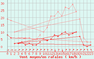 Courbe de la force du vent pour Neufchef (57)