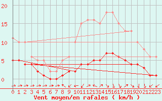 Courbe de la force du vent pour Beaucroissant (38)