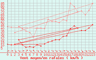 Courbe de la force du vent pour Xert / Chert (Esp)