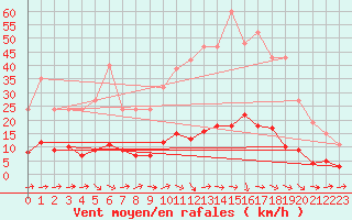 Courbe de la force du vent pour Douzens (11)