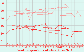 Courbe de la force du vent pour Ringendorf (67)