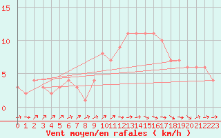 Courbe de la force du vent pour Mirepoix (09)
