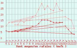 Courbe de la force du vent pour Bulson (08)