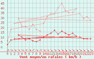 Courbe de la force du vent pour Agde (34)