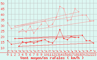 Courbe de la force du vent pour Narbonne-Ouest (11)