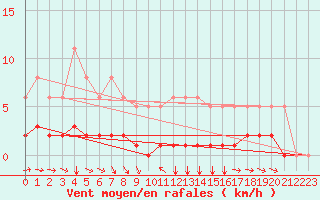 Courbe de la force du vent pour Champtercier (04)