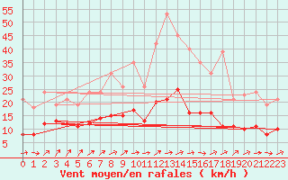 Courbe de la force du vent pour Combs-la-Ville (77)