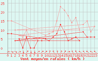 Courbe de la force du vent pour Beitem (Be)