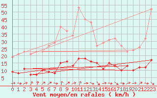 Courbe de la force du vent pour Trgueux (22)