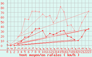 Courbe de la force du vent pour Gruissan (11)