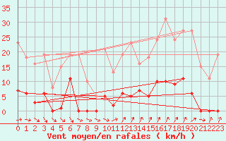 Courbe de la force du vent pour Agde (34)