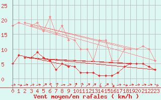 Courbe de la force du vent pour Noyarey (38)