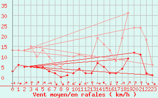 Courbe de la force du vent pour Engins (38)