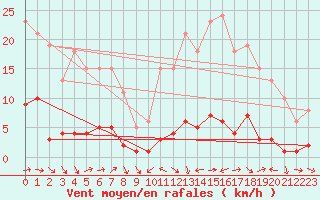 Courbe de la force du vent pour Sermange-Erzange (57)