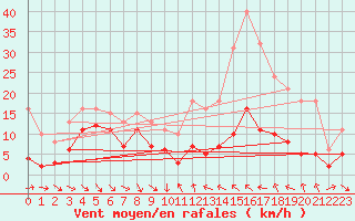 Courbe de la force du vent pour Le Luc (83)