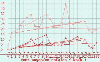 Courbe de la force du vent pour Roujan (34)