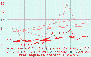 Courbe de la force du vent pour Charmant (16)