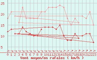 Courbe de la force du vent pour Ringendorf (67)